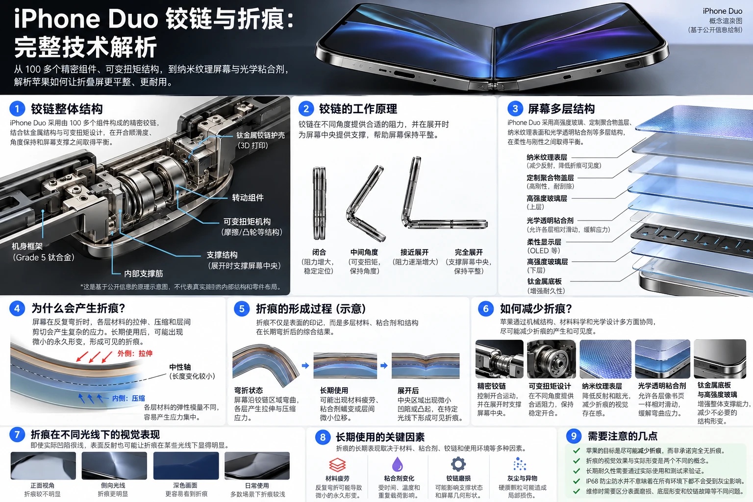 iPhone Duo 铰链与折痕图解:铰链整体结构、开合原理、屏幕多层结构、折痕成因与形成过程、减少折痕的方法、不同光线下的折痕表现、长期使用的关键因素和注意事项