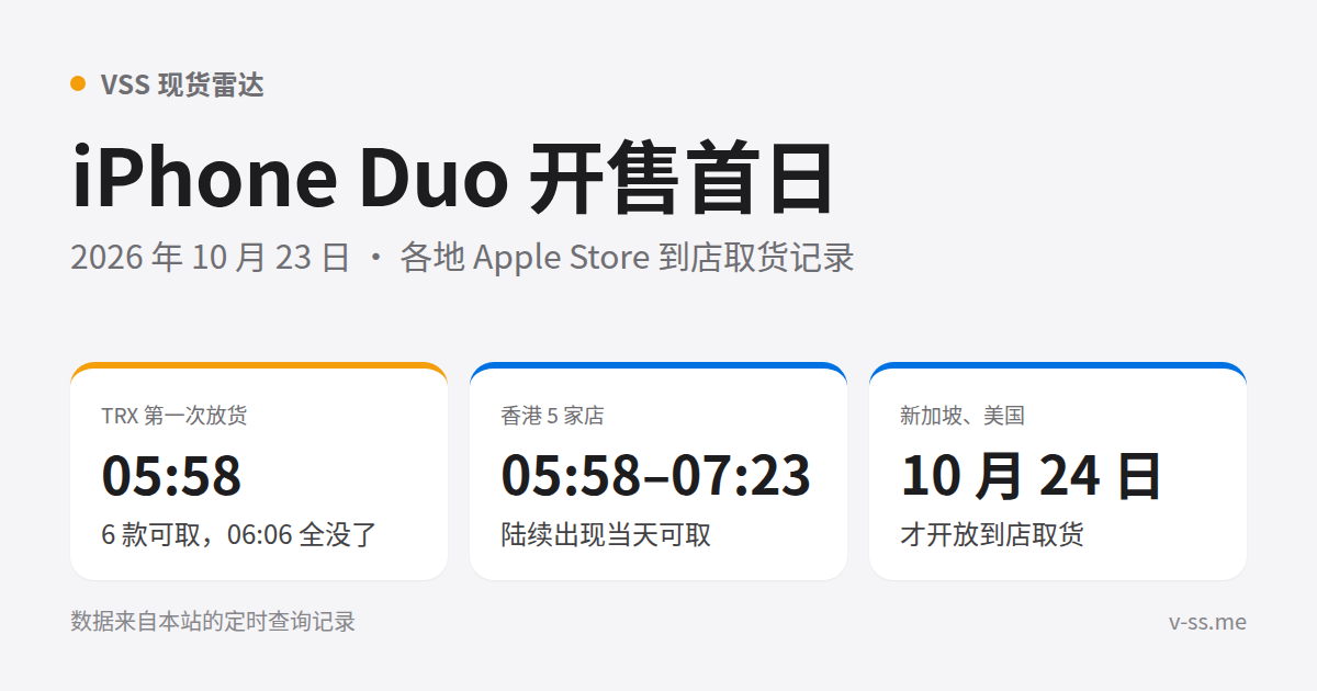 iPhone Duo 开售首日各地 Apple Store 到店取货记录:TRX 05:58 放出 6 款,香港 5 家店 05:58–07:23,新加坡和美国 10 月 24 日才开放